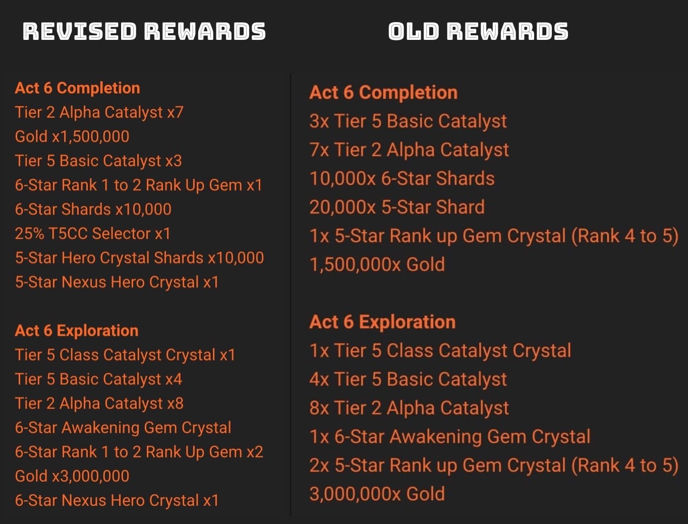 Updated Rewards